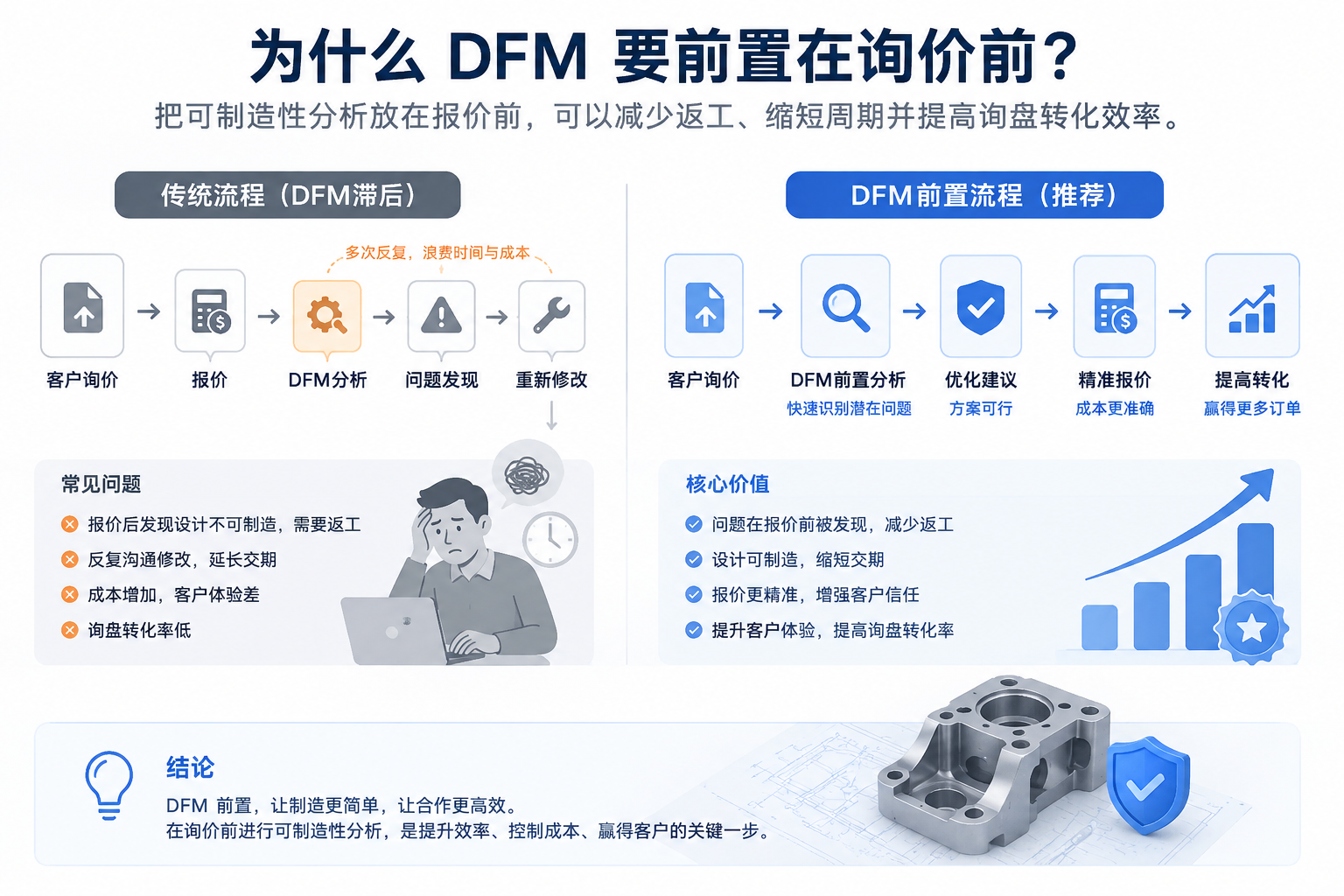 为什么 DFM 要前置在询价前