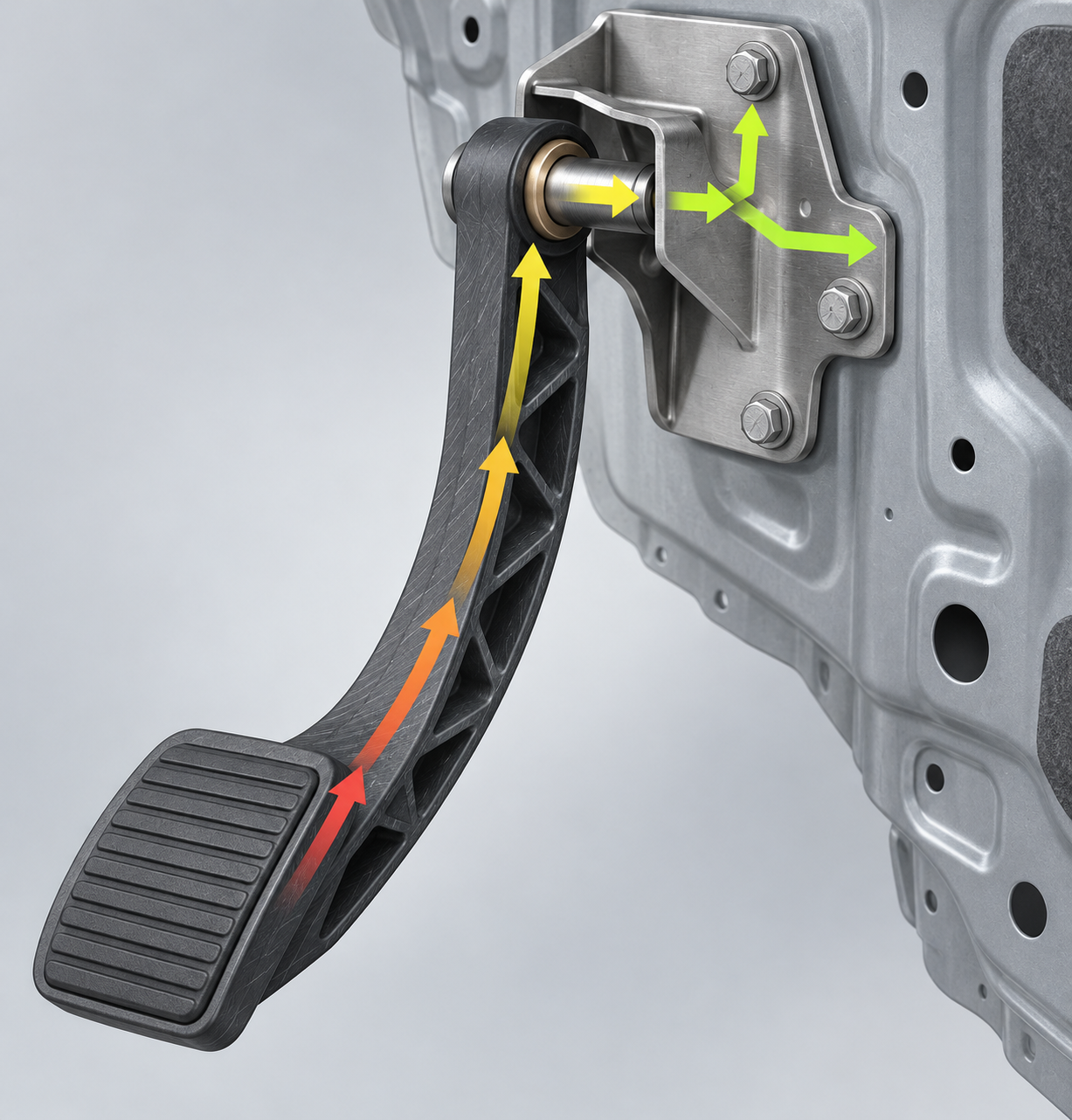 Cross-sectional schematic of an automotive pedal assembly: three component types — pedal arm, mounting bracket, and pivot — and the load transfer path