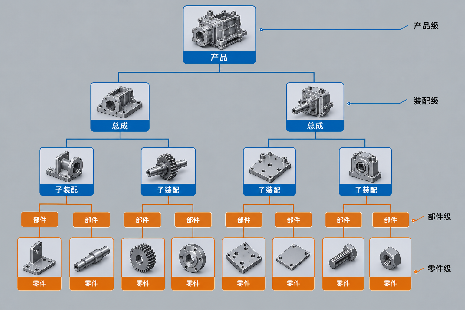 Ausschnitt eines Engineering-Diagramms oder CAD-Montagebaums, der Knoten verschiedener Ebenen mit den Bezeichnungen Einzelteil, Baugruppe und Aggregat zeigt