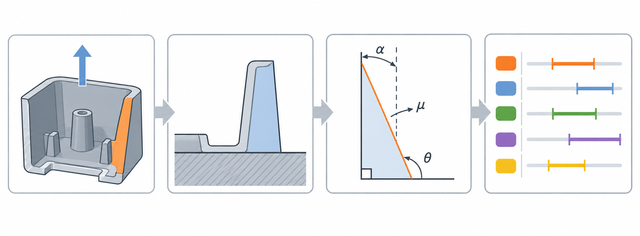 Schematische Darstellung der Vier-Schritte-Entscheidungsmethode: Ablauf von Entformungsrichtung, Bezugsfläche, Abschätzung des minimalen Winkels und Materialkorrektur